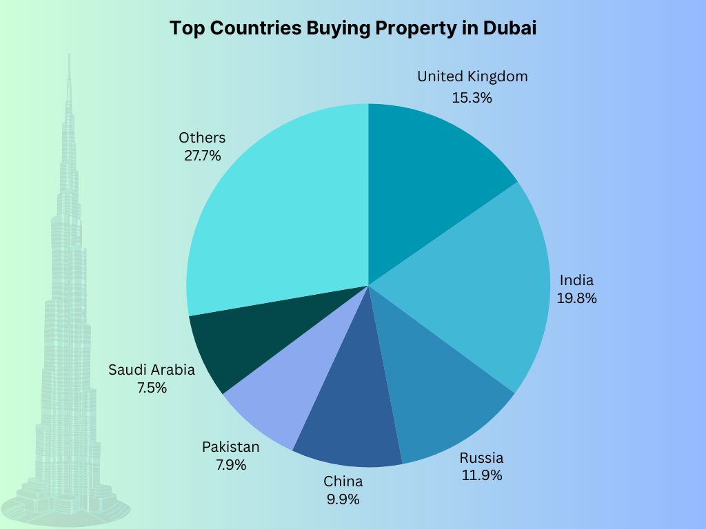 pie chart showing top countries buying property in dubai